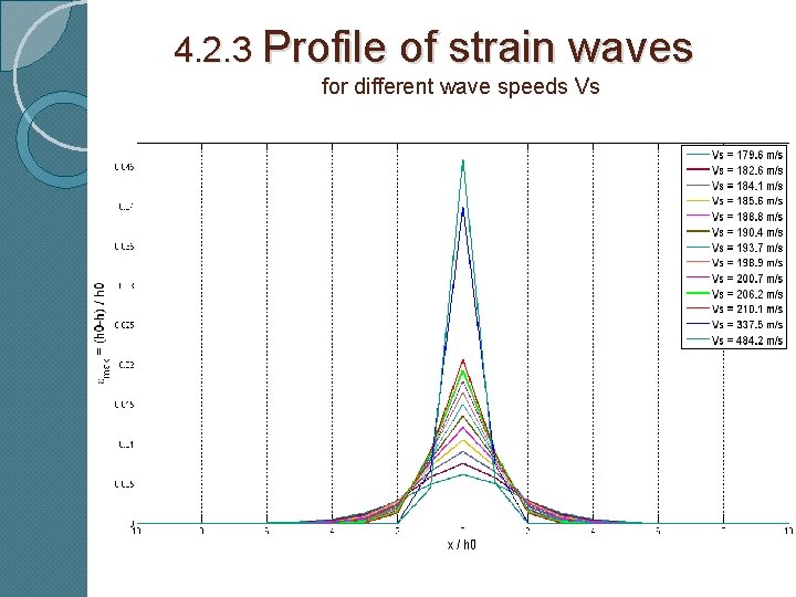 4. 2. 3 Profile of strain waves for different wave speeds Vs 