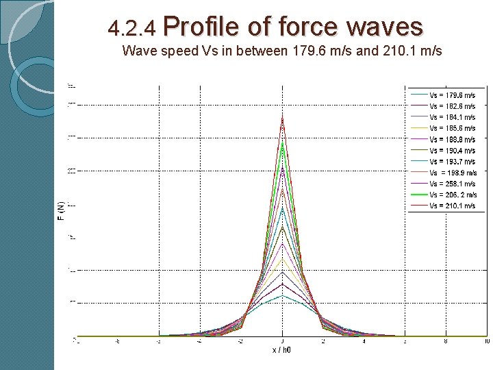 4. 2. 4 Profile of force waves Wave speed Vs in between 179. 6