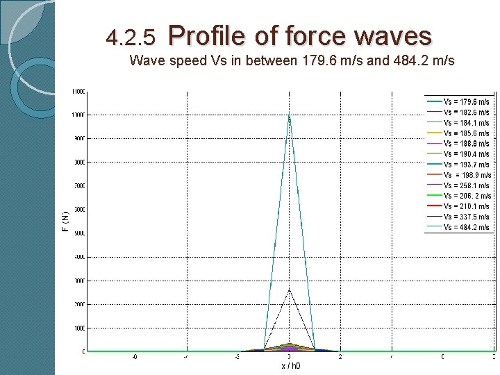 4. 2. 5 Profile of force waves Wave speed Vs in between 179. 6