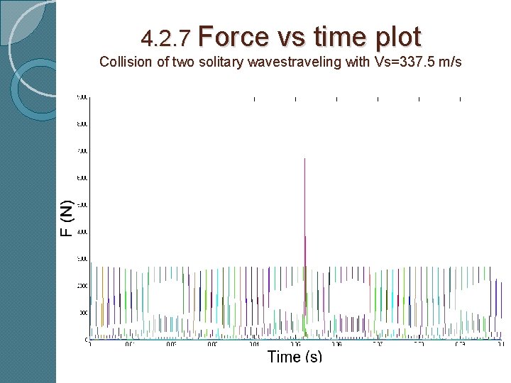 4. 2. 7 Force vs time plot Collision of two solitary wavestraveling with Vs=337.