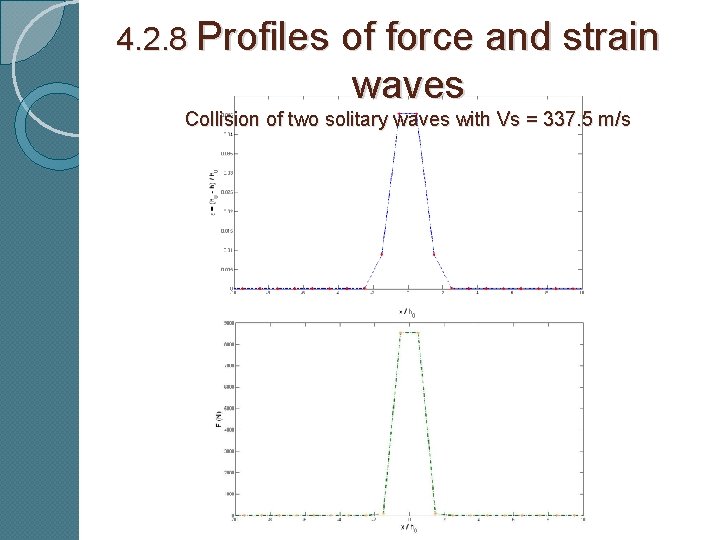 4. 2. 8 Profiles of force and strain waves Collision of two solitary waves