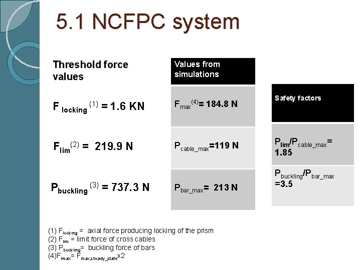 5. 1 NCFPC system Threshold force values Values from simulations F locking Fmax(4)= 184.