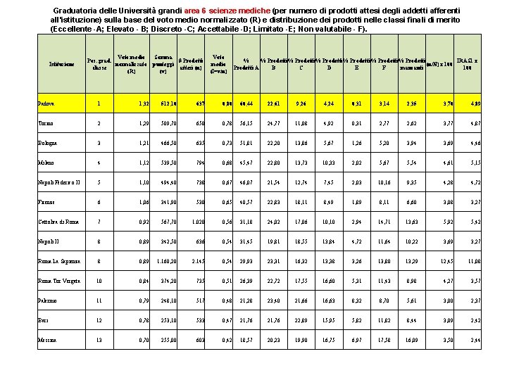 Graduatoria delle Università grandi area 6 scienze mediche (per numero di prodotti attesi degli