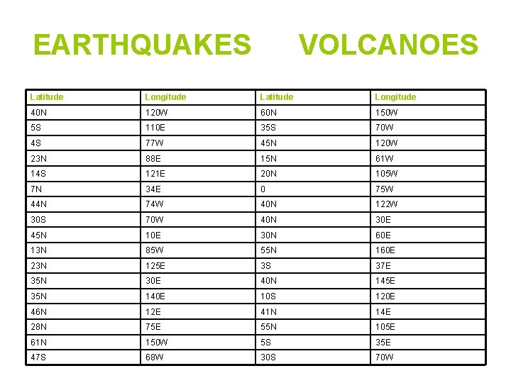 EARTHQUAKES VOLCANOES Latitude Longitude 40 N 120 W 60 N 150 W 5 S