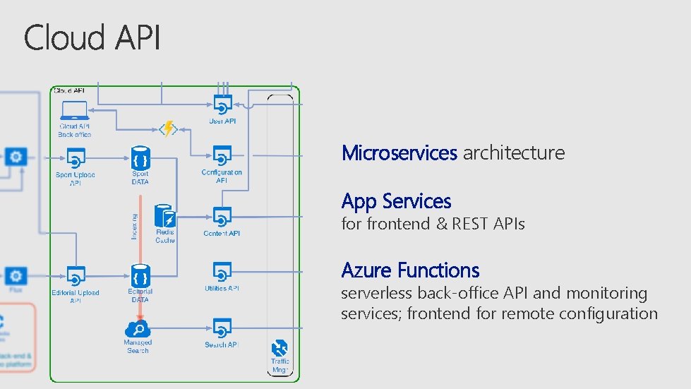 Microservices architecture App Services for frontend & REST APIs Azure Functions serverless back-office API