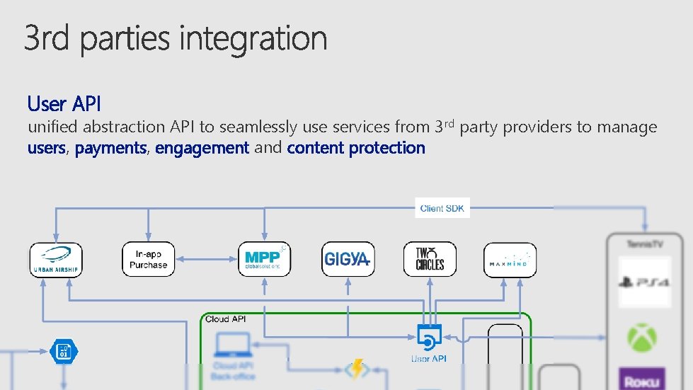 User API unified abstraction API to seamlessly use services from 3 rd party providers