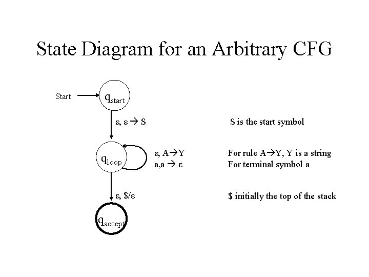State Diagram for an Arbitrary CFG Start qstart ε, ε S qloop ε, $/ε