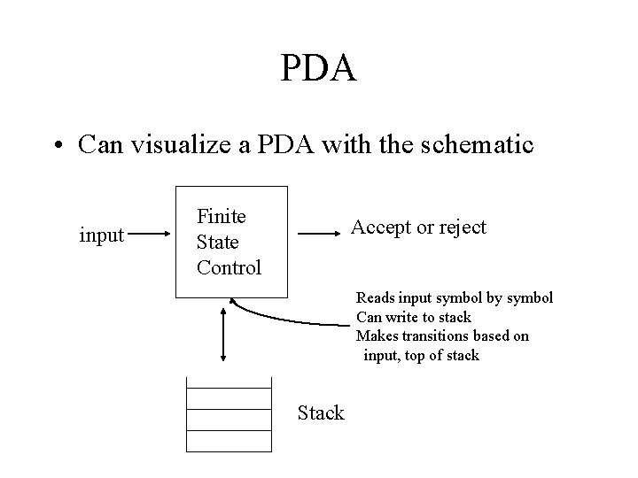 PDA • Can visualize a PDA with the schematic input Finite State Control Accept