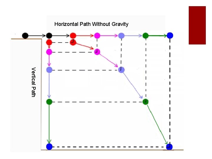 Horizontal Path Without Gravity Vertical Path 