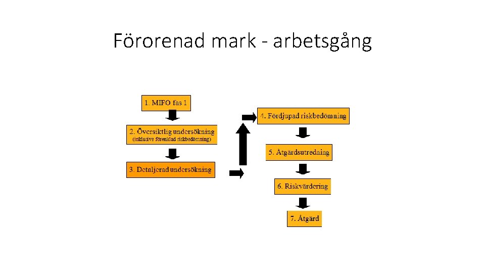 Förorenad mark - arbetsgång 