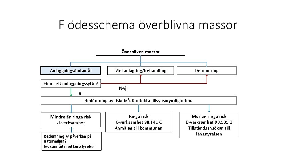 Flödesschema överblivna massor Överblivna massor Anläggningsändamål Finns ett anläggningssyfte? Ja Mellanlagring/behandling Deponering Nej Bedömning