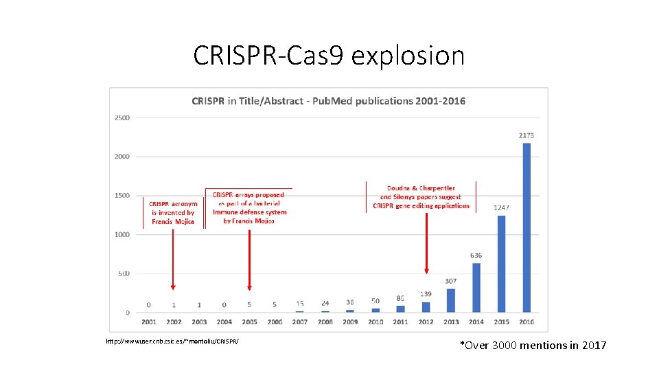 CRISPR-Cas 9 explosion http: //wwwuser. cnb. csic. es/~montoliu/CRISPR/ *Over 3000 mentions in 2017 
