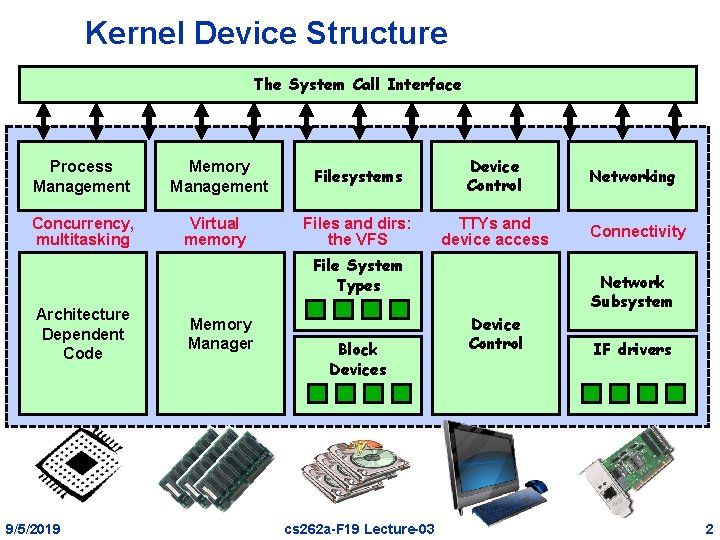 Kernel Device Structure The System Call Interface Process Management Memory Management Filesystems Device Control