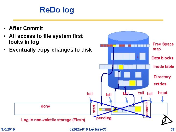 Re. Do log • After Commit • All access to file system first looks