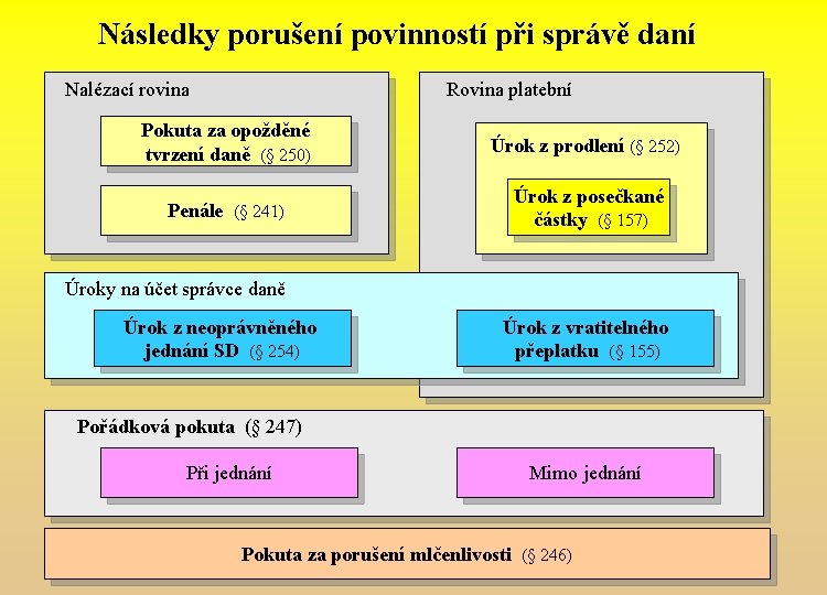 Následky porušení povinností při správě daní Nalézací rovina Rovina platební Pokuta za opožděné tvrzení