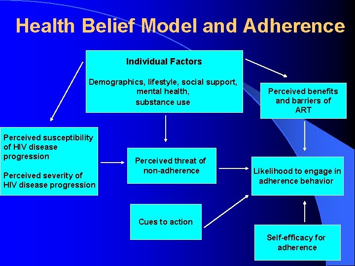 Health Belief Model and Adherence Individual Factors Demographics, lifestyle, social support, mental health, substance