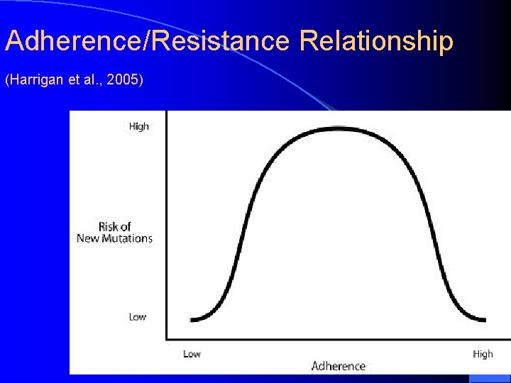 Adherence/Resistance Relationship (Harrigan et al. , 2005) 