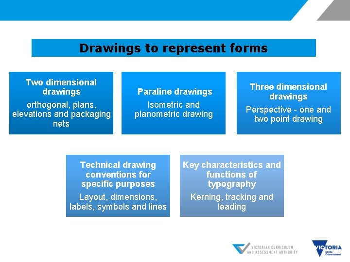 Drawings to represent forms Two dimensional drawings orthogonal, plans, elevations and packaging nets Paraline