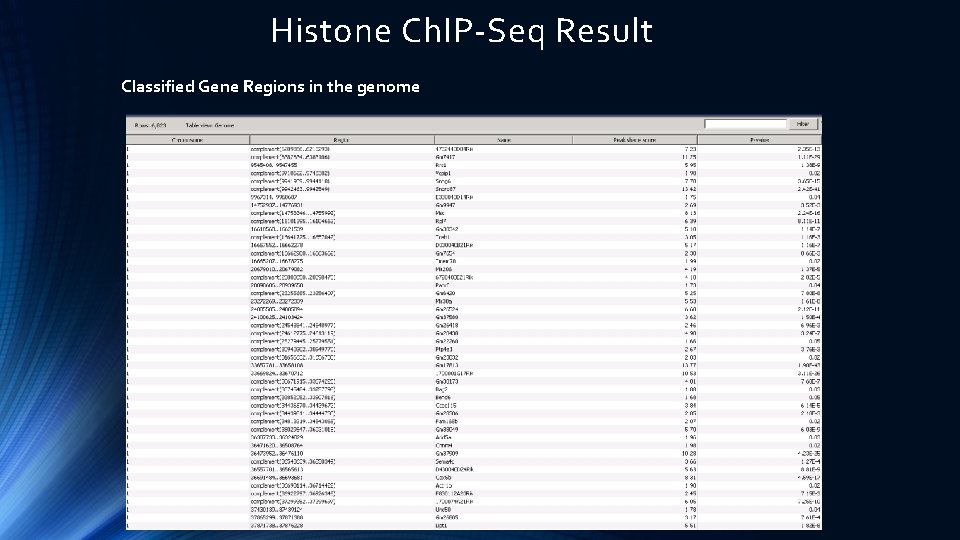 Histone Ch. IP-Seq Result Classified Gene Regions in the genome 