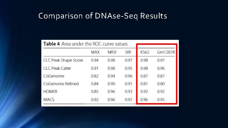 Comparison of DNAse-Seq Results 