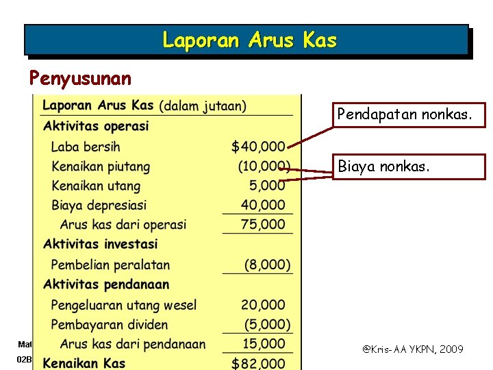 Laporan Arus Kas Penyusunan Pendapatan nonkas. Biaya nonkas. Materi 02 B-31 @Kris-AA YKPN, 2009