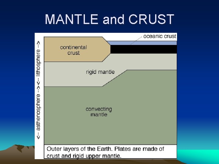 MANTLE and CRUST 