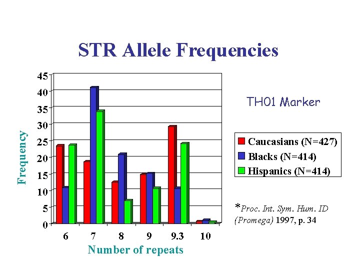 STR Allele Frequencies 45 40 TH 01 Marker Frequency 35 30 Caucasians (N=427) Blacks STR Allele Frequencies 45 40 TH 01 Marker Frequency 35 30 Caucasians (N=427) Blacks
