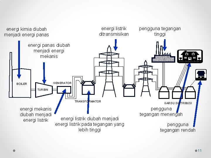 energi listrik ditransmisikan energi kimia diubah menjadi energi panas pengguna tegangan tinggi energi panas