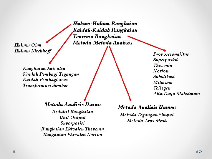 Hukum Ohm Hukum Kirchhoff Hukum-Hukum Rangkaian Kaidah-Kaidah Rangkaian Teorema Rangkaian Metoda-Metoda Analisis Rangkaian Ekivalen