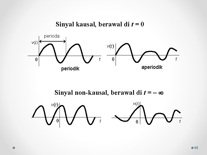 Sinyal kausal, berawal di t = 0 perioda v(t) t 0 aperiodik Sinyal non-kausal,