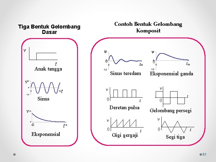 Contoh Bentuk Gelombang Komposit Tiga Bentuk Gelombang Dasar v v v 0 t t