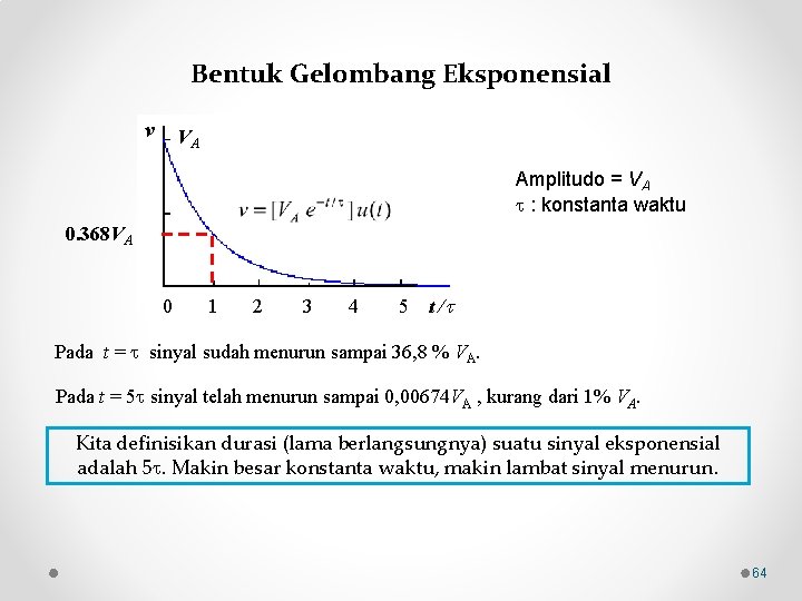 Bentuk Gelombang Eksponensial v VA Amplitudo = VA : konstanta waktu 0. 368 VA