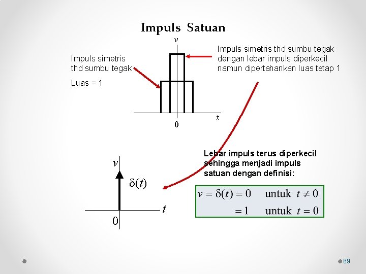 Impuls Satuan v Impuls simetris thd sumbu tegak dengan lebar impuls diperkecil namun dipertahankan