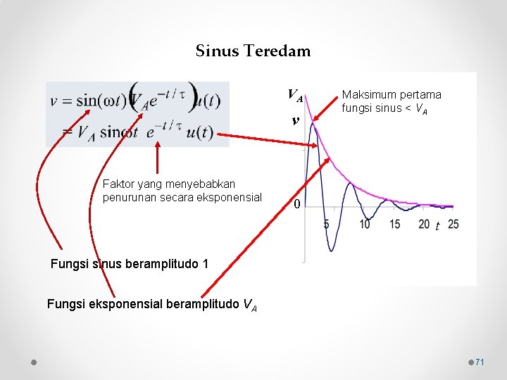 Sinus Teredam VA v Faktor yang menyebabkan penurunan secara eksponensial Maksimum pertama fungsi sinus
