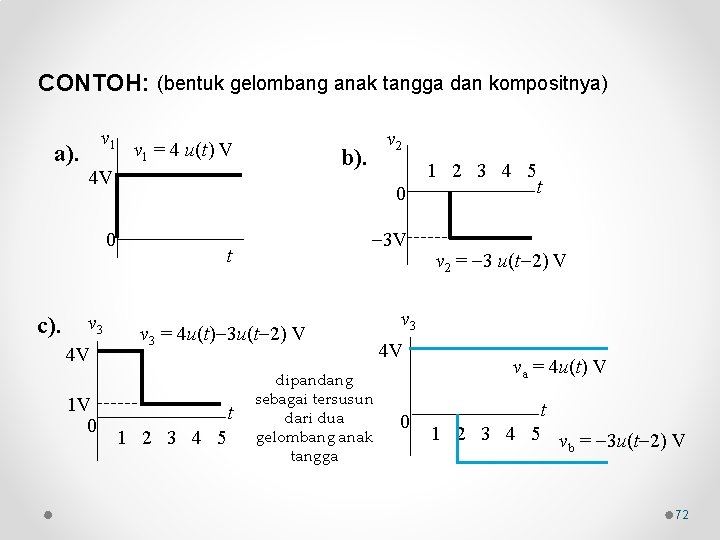 CONTOH: (bentuk gelombang anak tangga dan kompositnya) v 1 a). v 1 = 4