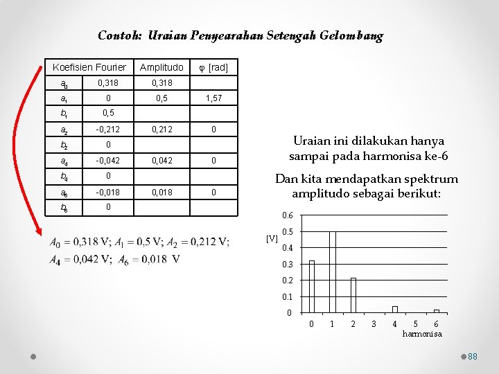 Contoh: Uraian Penyearahan Setengah Gelombang Koefisien Fourier Amplitudo [rad] a 0 0, 318 a