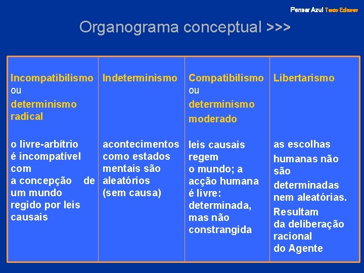 Pensar Azul Texto Editores Organograma conceptual >>> Incompatibilismo Indeterminismo ou determinismo radical o livre-arbítrio