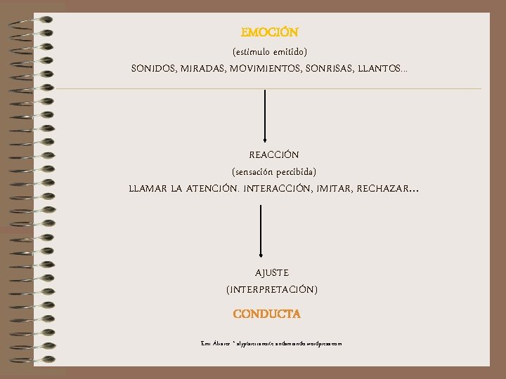 EMOCIÓN (estímulo emitido) SONIDOS, MIRADAS, MOVIMIENTOS, SONRISAS, LLANTOS. . . REACCIÓN (sensación percibida) LLAMAR