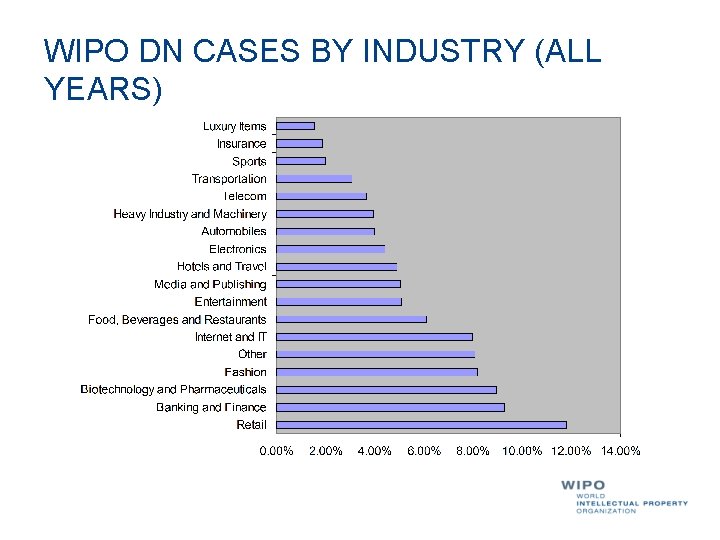 WIPO DN CASES BY INDUSTRY (ALL YEARS) WIPO DN CASES BY INDUSTRY (ALL YEARS)