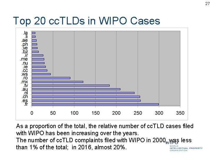 27 Top 20 cc. TLDs in WIPO Cases As a proportion of the total, 27 Top 20 cc. TLDs in WIPO Cases As a proportion of the total,
