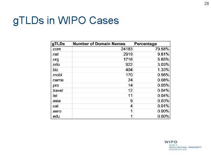 28 g. TLDs in WIPO Cases 28 g. TLDs in WIPO Cases