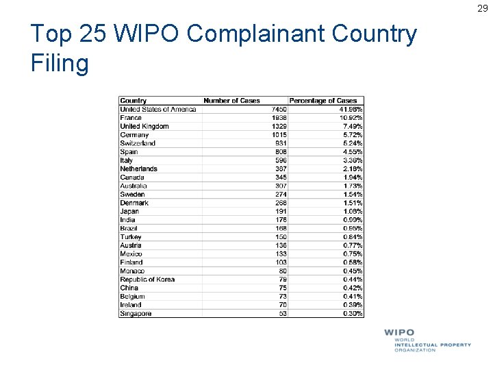 29 Top 25 WIPO Complainant Country Filing 29 Top 25 WIPO Complainant Country Filing