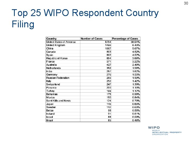 30 Top 25 WIPO Respondent Country Filing 30 Top 25 WIPO Respondent Country Filing
