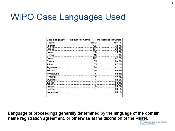 31 WIPO Case Languages Used Language of proceedings generally determined by the language of 31 WIPO Case Languages Used Language of proceedings generally determined by the language of