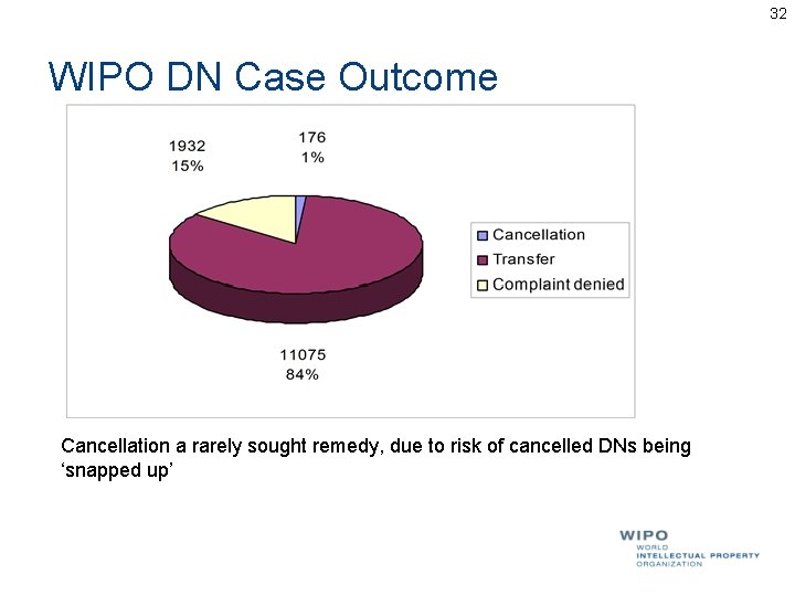32 WIPO DN Case Outcome Cancellation a rarely sought remedy, due to risk of 32 WIPO DN Case Outcome Cancellation a rarely sought remedy, due to risk of