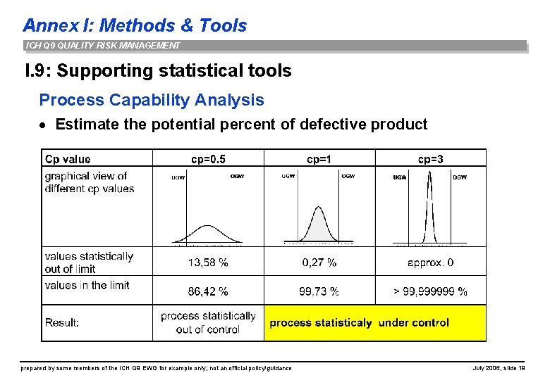 Annex I: Methods & Tools ICH Q 9 QUALITY RISK MANAGEMENT I. 9: Supporting