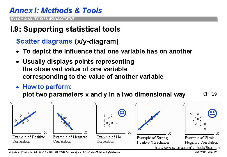 Annex I: Methods & Tools ICH Q 9 QUALITY RISK MANAGEMENT I. 9: Supporting