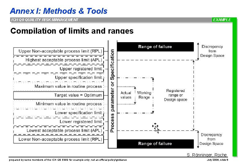 Annex I: Methods & Tools ICH Q 9 QUALITY RISK MANAGEMENT EXAMPLE Compilation of