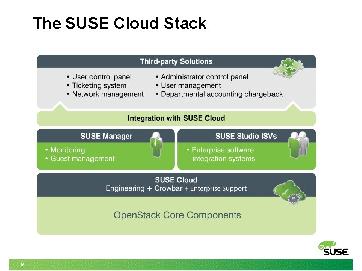 The SUSE Cloud Stack 16 