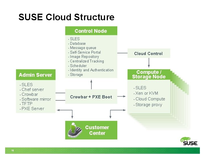SUSE Cloud Structure Control Node • • Admin Server SLES • Chef server •